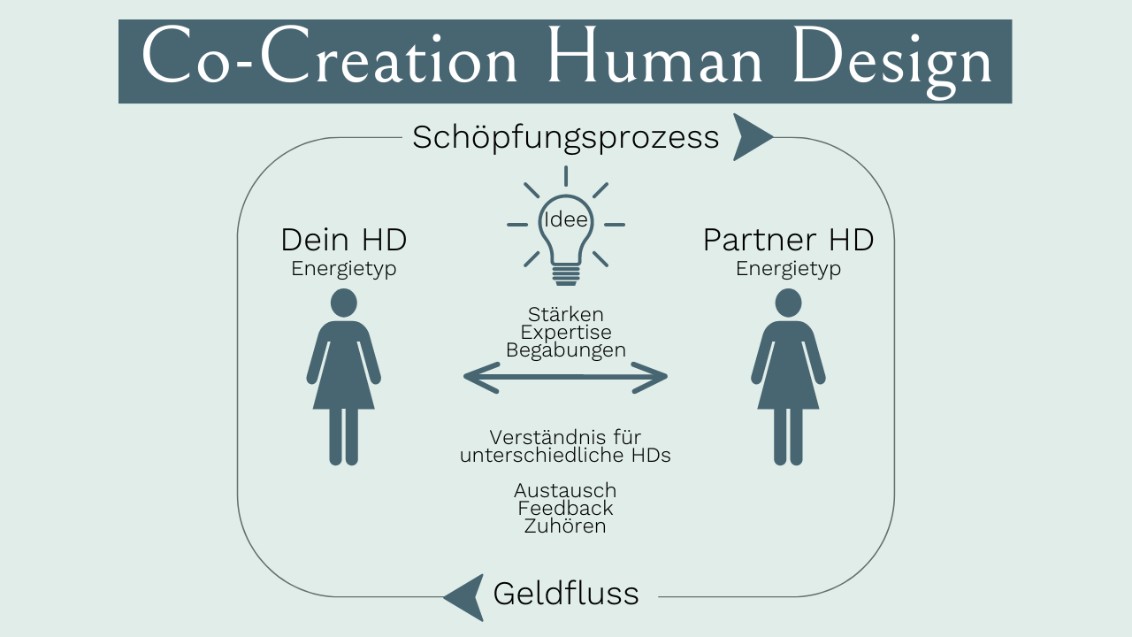 Infografik Co-Creation Human Design