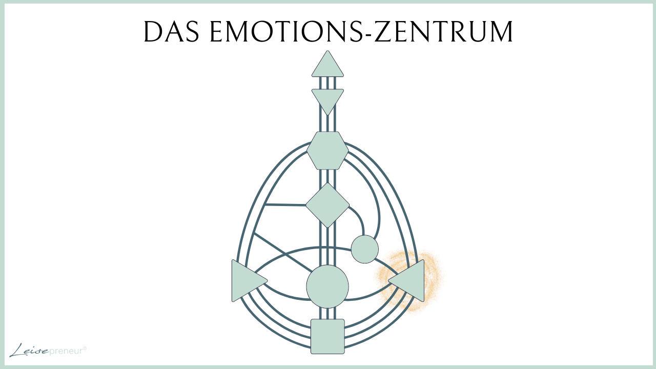 Emotions-Center im Human Designr im Human Design