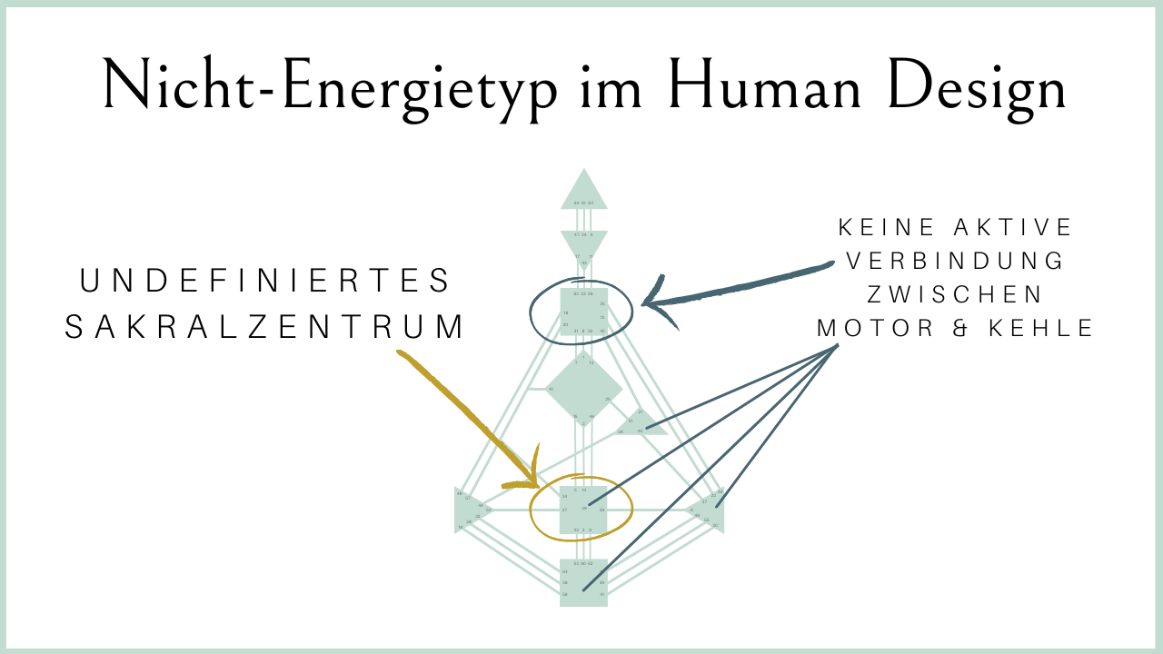 Merkmale Nicht-Energietypen im Human Design
