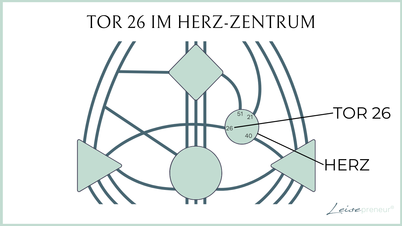 Hier ist die genaue Positionierung des Human Design Tores 26 im Herz-Zentrum sichtbar.