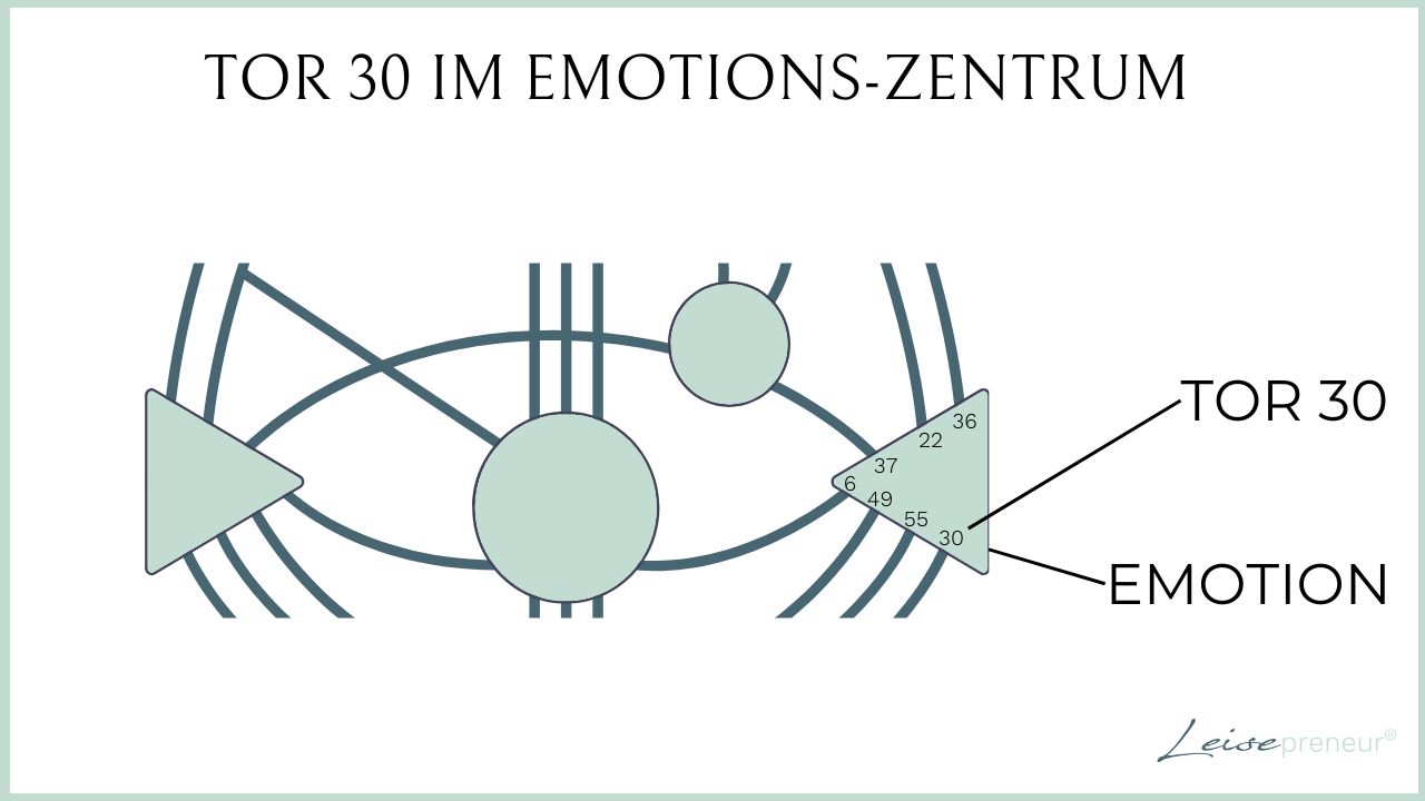 Hier ist die genaue Positionierung des Human Design Tores 30 imEmotionszentrum sichtbar.