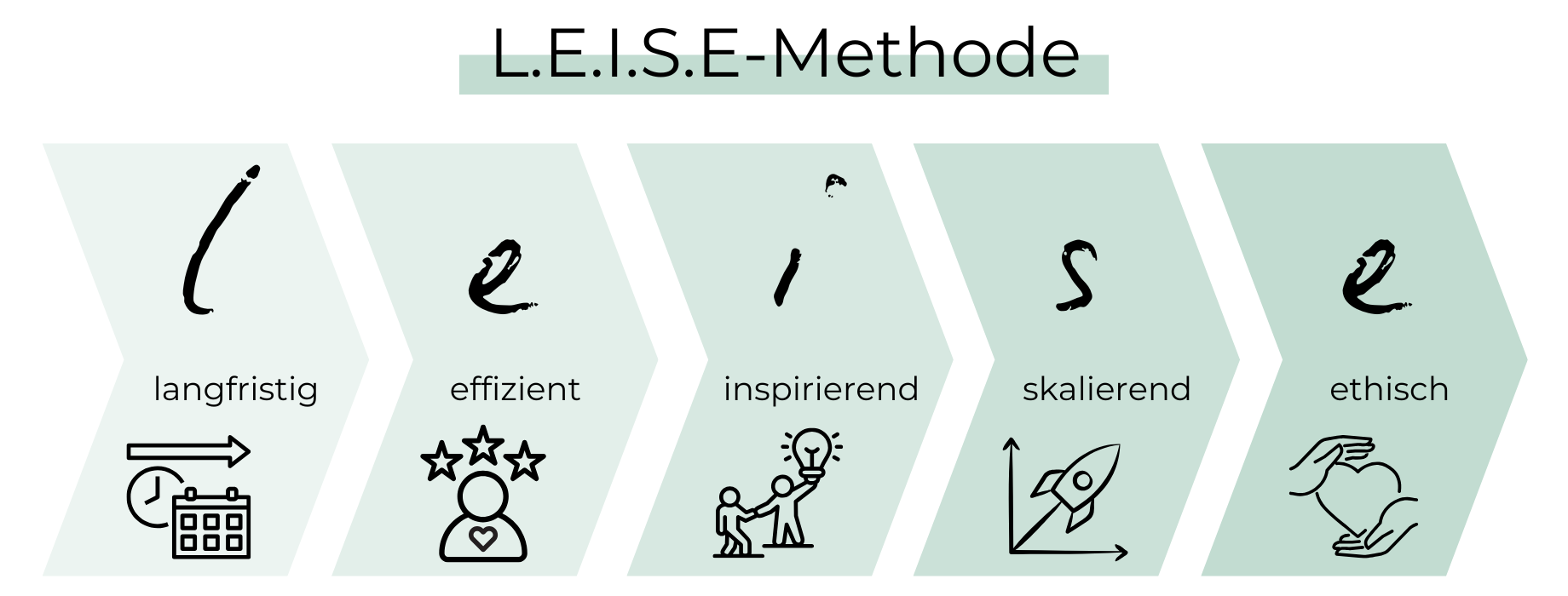 L.E.I.S.E-Methode Mentoring Leisepreneur